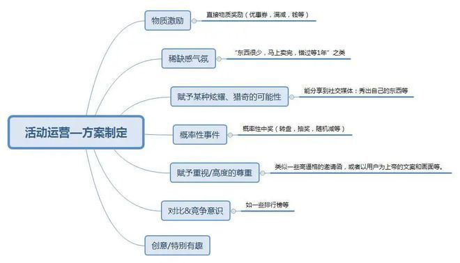 墙裂推荐（营销活动如何策划）活动策划流程，