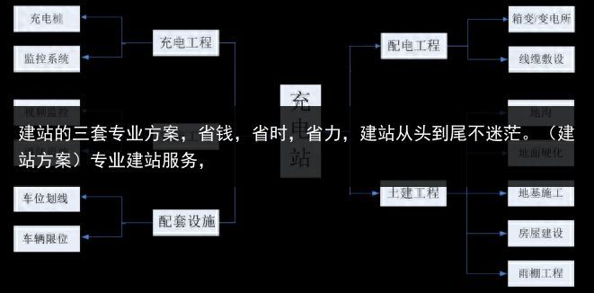 建站的三套专业方案，省钱，省时，省力